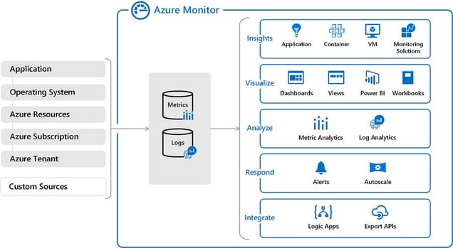 How_Azure_Monitor_Works