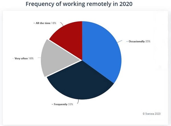 Remote_Work_Frquency_2020