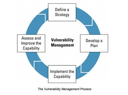 Vulnerability_Management_Stages